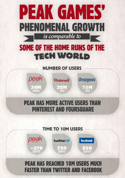Peak Games growing faster than Facebook, has more users than Pinterest