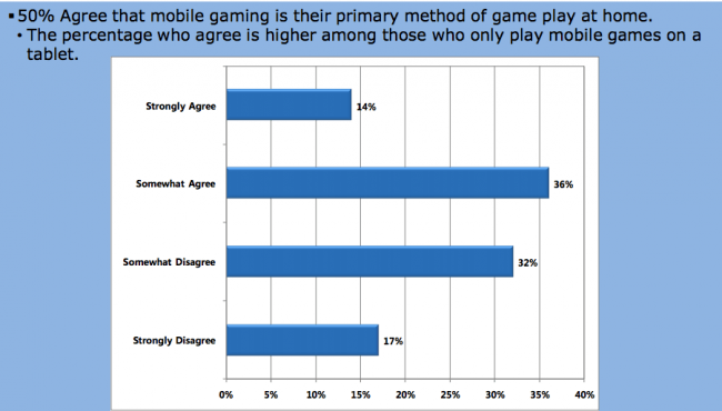 Mobile gamers play … where? PopCap Games releases new survey results