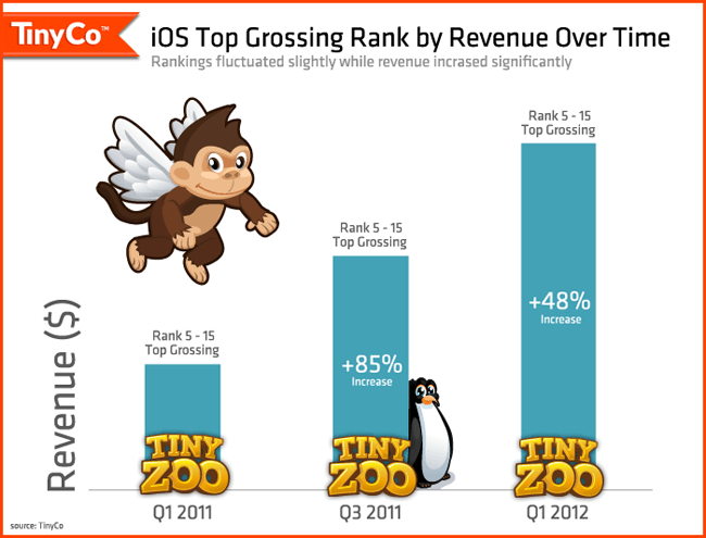 Appsolutely staggering: top grossing iOS apps need to earn roughly $5M a month