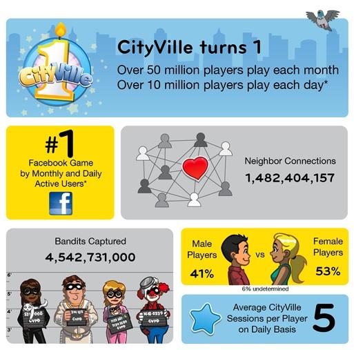CityVille celebrates first birthday with an infographic