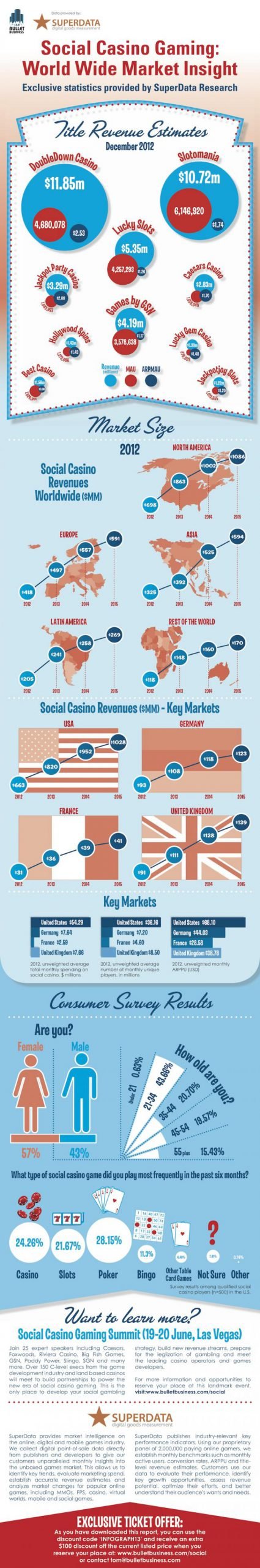 These online gambling stats will have your head spinning faster than a roulette wheel [infographic]