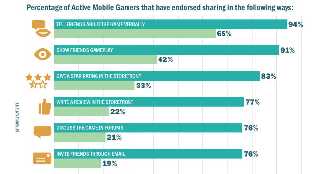 New study shows that gamers who spend more also share more