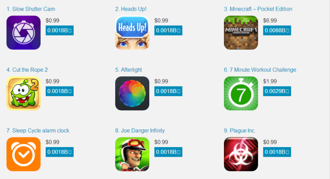 New website allows users to purchase App Store games with Bitcoins