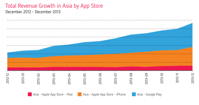 Asia is now the leading app market in the world