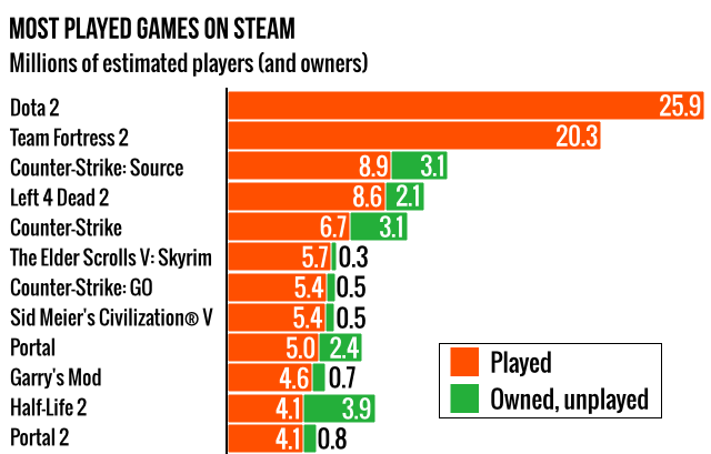 Steam user data reveals the best way to do Free-To-Play
