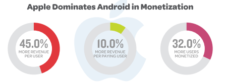 iOS users spend 45% more on IAP than Android