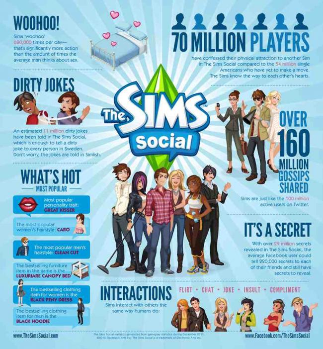 The Sims Social players like to woohoo