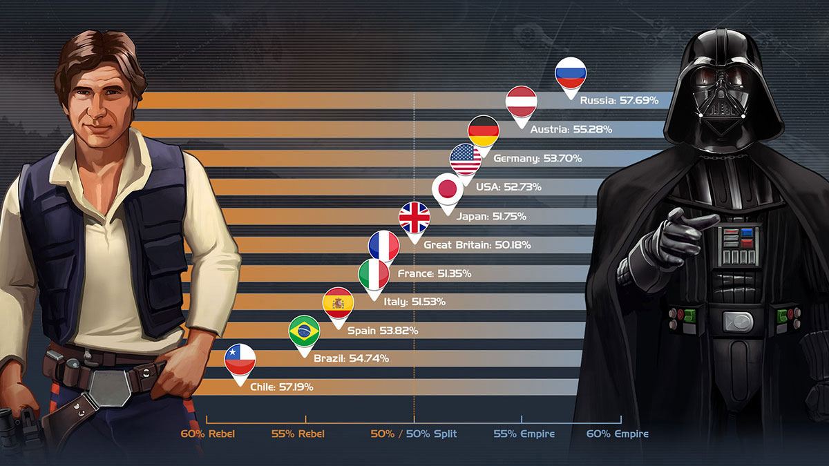 Star Wars: Commander Stats Reveal Which Nations Go Rebel or Empire